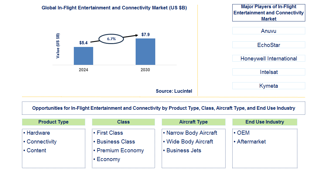 In-Flight Entertainment and Connectivity Trends and Forecast